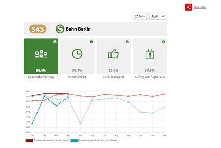 Screenshot der Qualitätsübersicht einer einzelnen S-Bahn-Linie (S45)