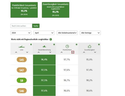 Screenshot der Übersicht zur Qualität in der S-Bahn